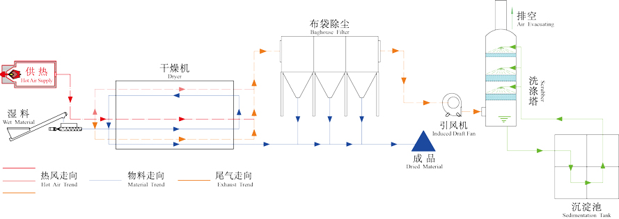 電鍍污泥烘干機(jī)工作原理