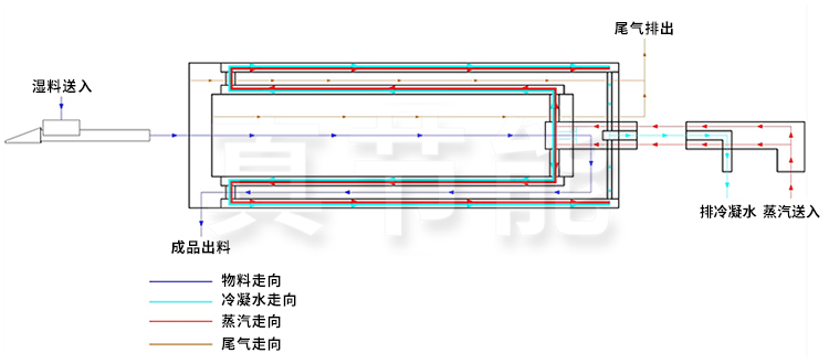 蒸汽污泥烘干機(jī)工作原理